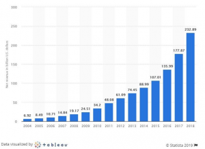 Net Revenue of E-commerce